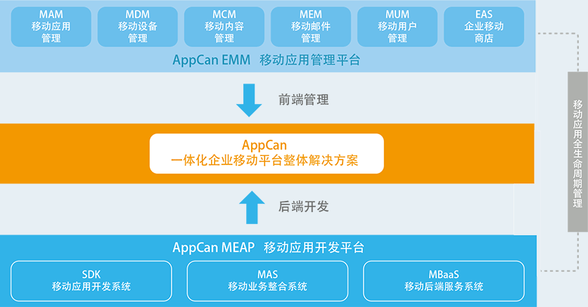一体化企业移动平台整体解决方案